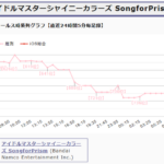 【アイマスセルラン】1位モンスト2位ポケポケ3位FGO25位原神37位学マス38位スタレ71位雀魂105位ゼンゼロ212位ブルアカ225位デレステ333位アズレン429位シャニマス555位ミリシタ739位シャニソン