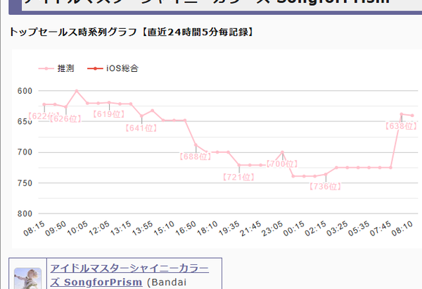 【アイマスセルラン】1位モンスト2位ポケポケ3位FGO25位原神37位学マス38位スタレ71位雀魂105位ゼンゼロ212位ブルアカ225位デレステ333位アズレン429位シャニマス555位ミリシタ739位シャニソン