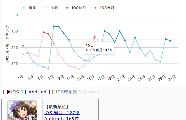 デレステさんサ終後のプレミアムオーディションガシャでセルラン127位。更新停止って言ったけど!!!アレ…取り消すわ゛けにはいかねェがなァー!!!ダメ゛かな゛ー頼むからよ!!!